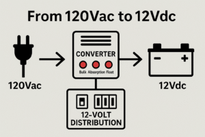 WFCO vs Powermax Converters