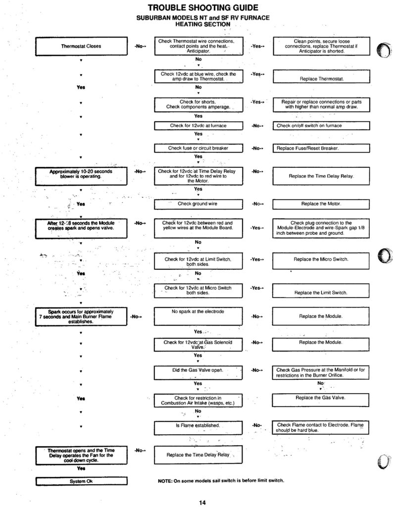 Furnace Diagnosis Chart