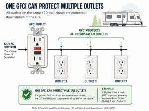 RV GFCI Outlet in a typical Circuit