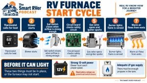 RV Furnace Start Cycle